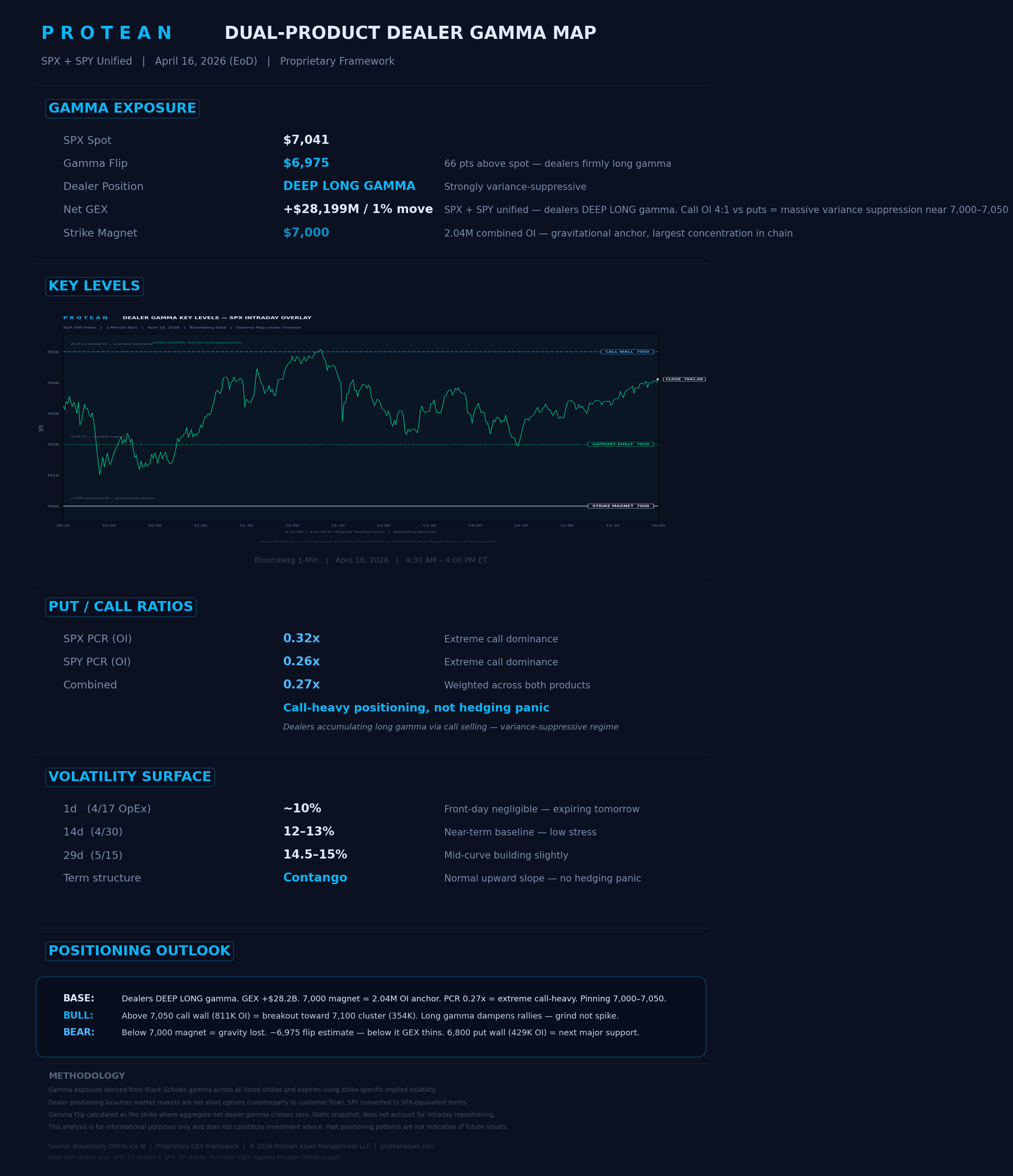 Dual-Product Dealer Gamma Map