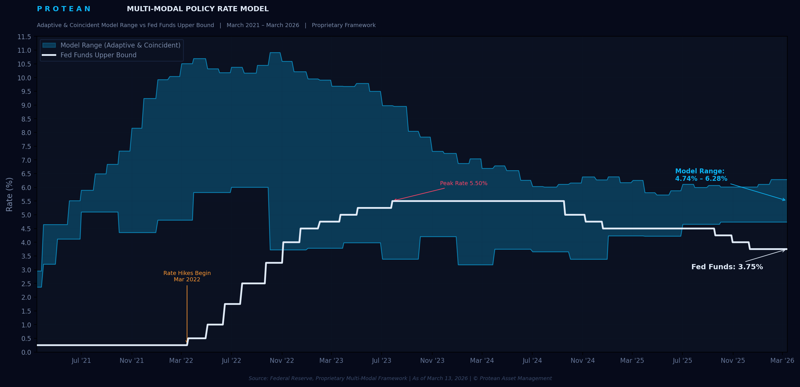 Multi-Modal Policy Rate Model